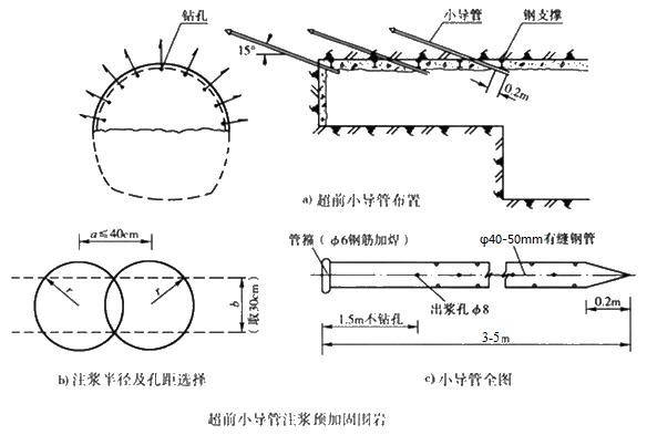 怀仁小导管注浆加固技术适用条件